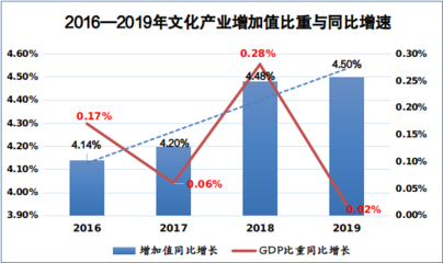 15年來我國文化產業增速首次觸底，深層原因分析